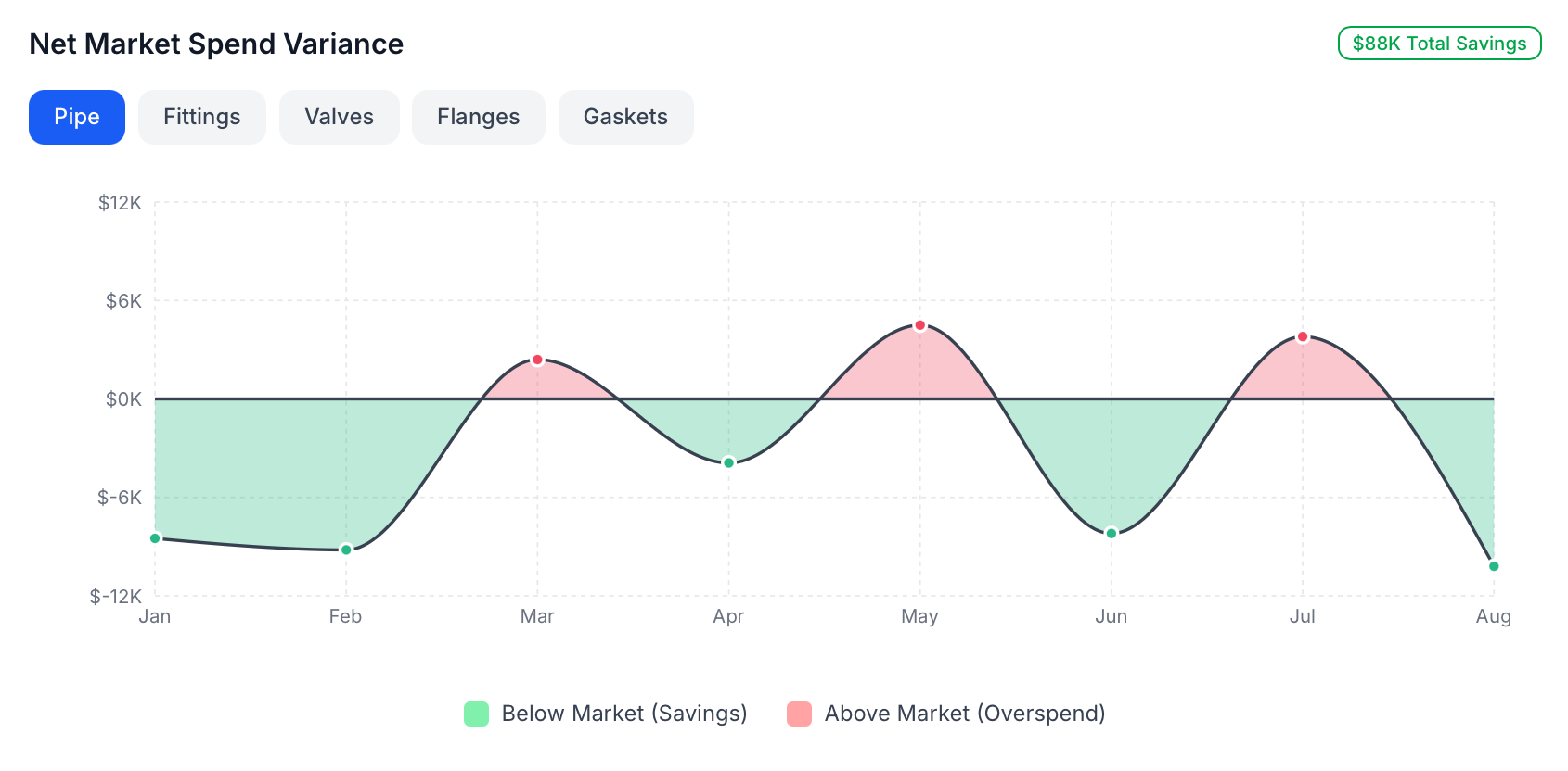 Executive Insights Net Market Spend Variance Dashboard